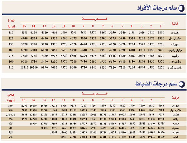 العلاوة السنوية للعسكريين 1442 1443 في السعودية 2